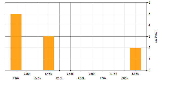 Salary histogram for Decision-Making in Shropshire