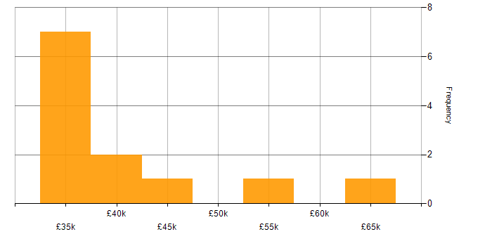 Salary histogram for Decision-Making in Solihull