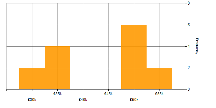 Salary histogram for Decision-Making in Somerset