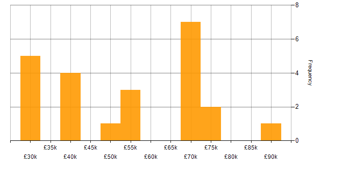Salary histogram for Decision-Making in South London