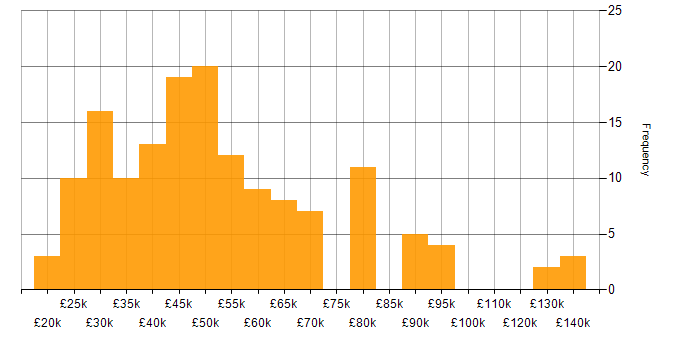 Salary histogram for Decision-Making in the South West