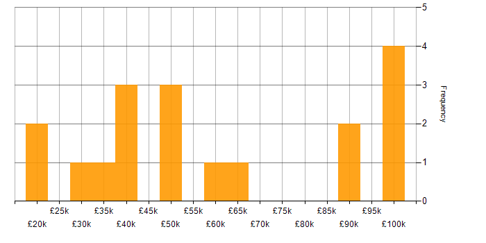Salary histogram for Decision-Making in Staffordshire