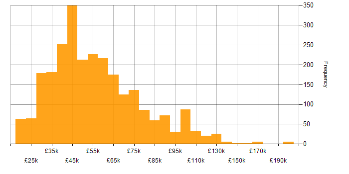 Salary histogram for Decision-Making in the UK