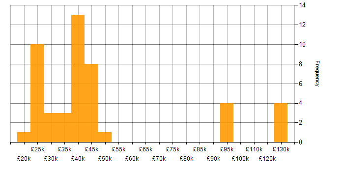 Salary histogram for Decision-Making in Wales