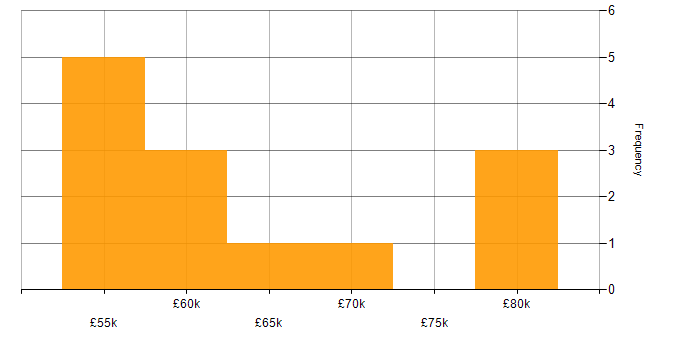 Salary histogram for Decision-Making in Warwickshire