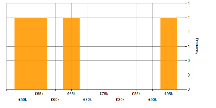 Salary histogram for Decision-Making in West London