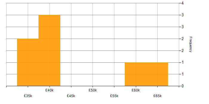 Salary histogram for Decision-Making in West Sussex