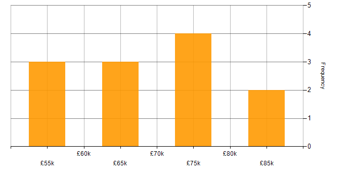 Salary histogram for Def Stans in Bristol