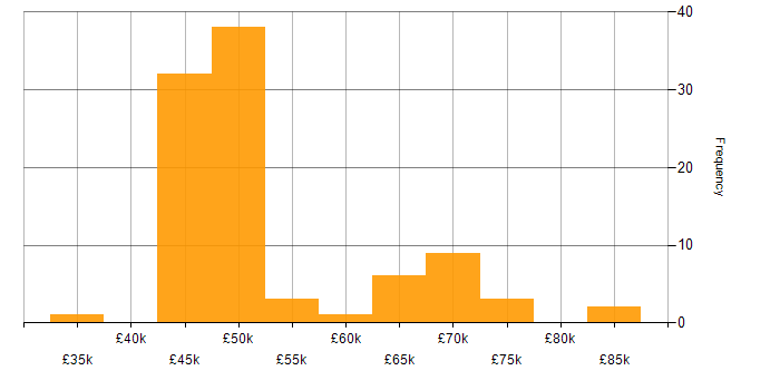 Salary histogram for Def Stans in England