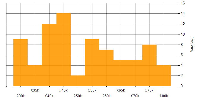 Salary histogram for Defect Management in England