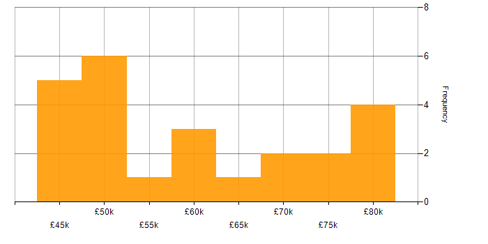 Salary histogram for Defect Management in London