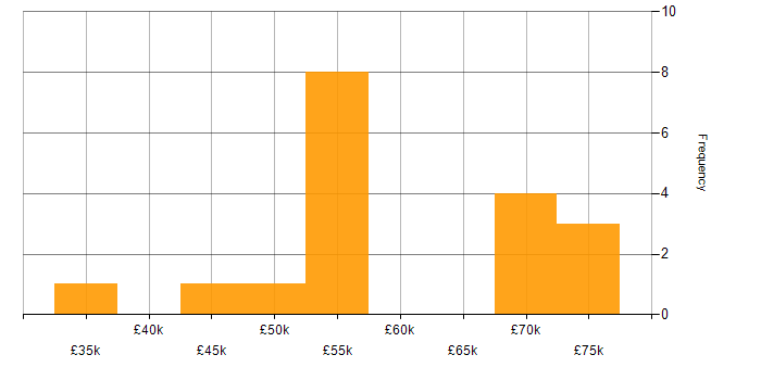 Salary histogram for Defect Management in the North of England