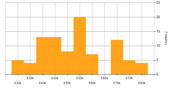 Salary histogram for Defect Management in the UK