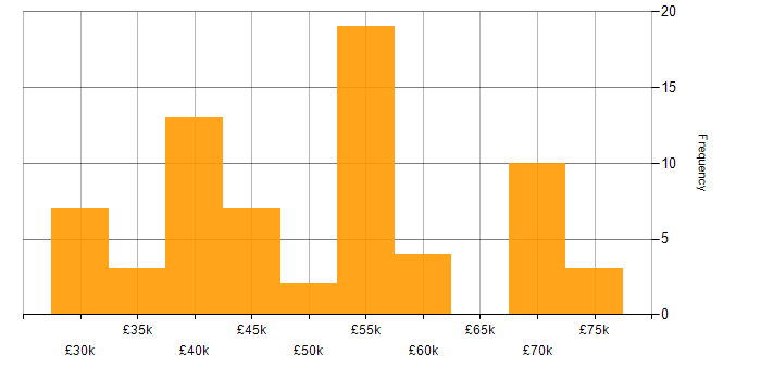 Salary histogram for Defect Management in the UK excluding London