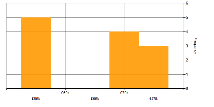 Salary histogram for Defect Management in Yorkshire