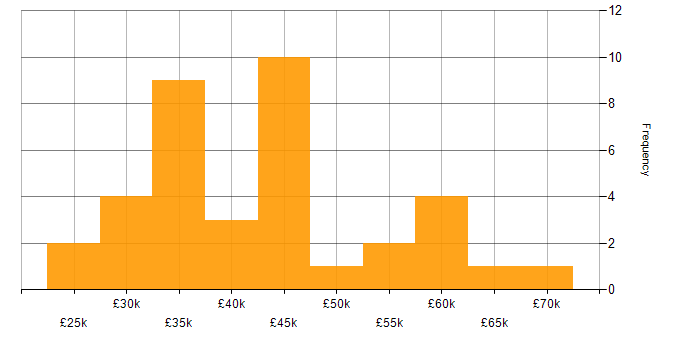Salary histogram for Defect Tracking in England
