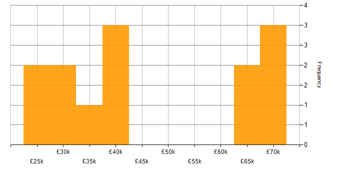 Salary histogram for Defect Tracking in London