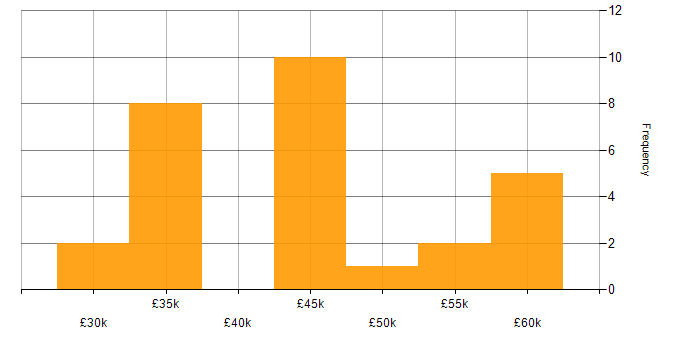 Salary histogram for Defect Tracking in the UK excluding London