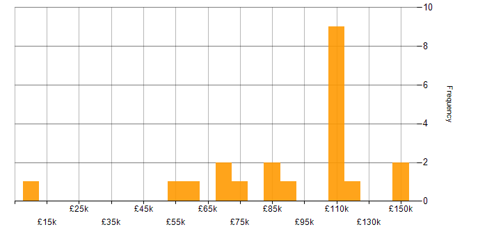 Salary histogram for DeFi in the UK
