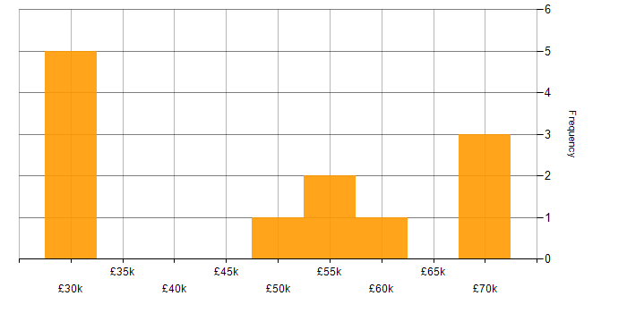 Salary histogram for Degree in Aylesbury