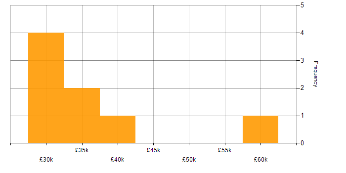 Salary histogram for Degree in Bicester