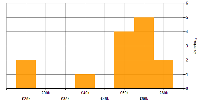 Salary histogram for Degree in Bromley