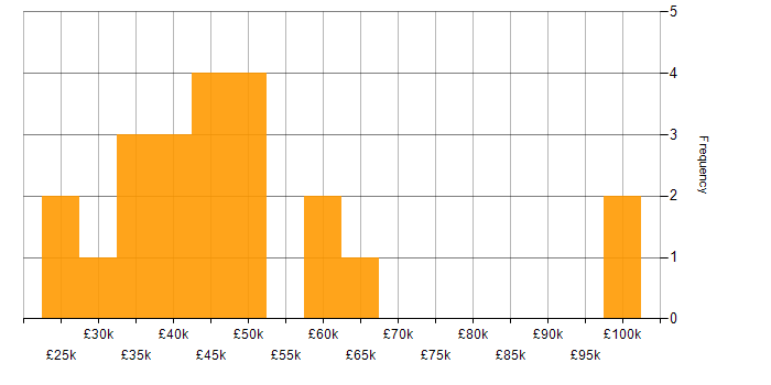Salary histogram for Degree in Cardiff