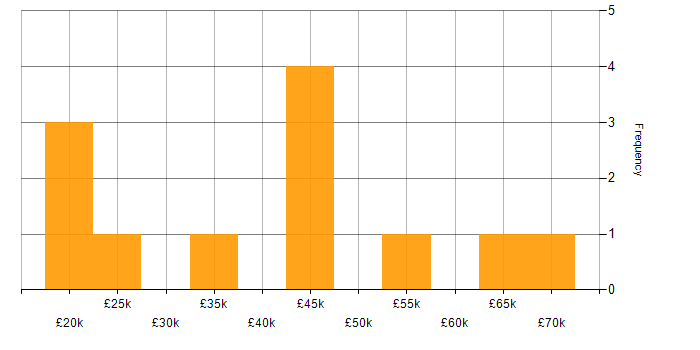 Salary histogram for Degree in Chelmsford