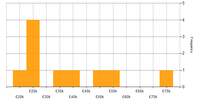 Salary histogram for Degree in Coventry