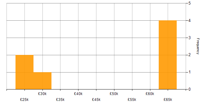 Salary histogram for Degree in Crewe
