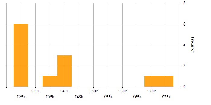 Salary histogram for Degree in Cumbria
