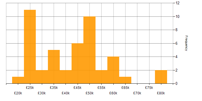 Salary histogram for Degree in Derbyshire