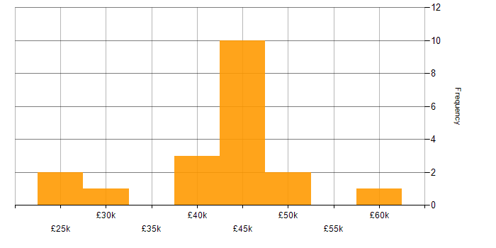 Salary histogram for Degree in Dundee
