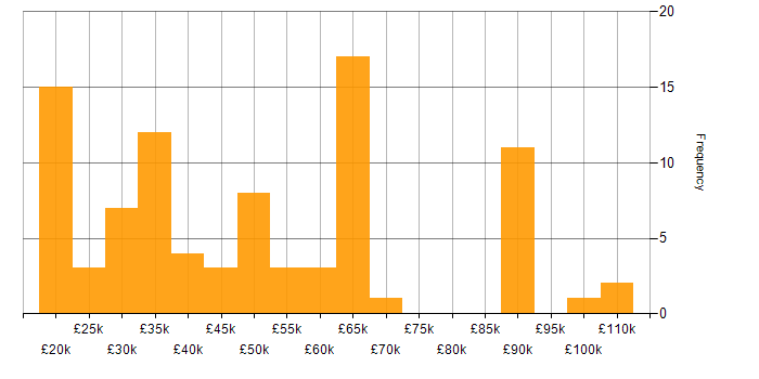 Salary histogram for Degree in East Sussex