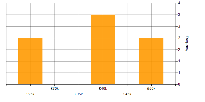 Salary histogram for Degree in Eastbourne