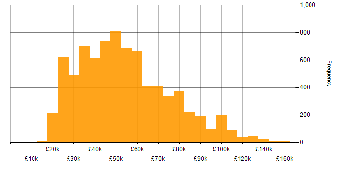 Salary histogram for Degree in England