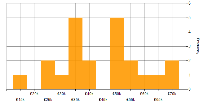 Salary histogram for Degree in Gloucester