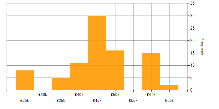 Salary histogram for Degree in Guildford