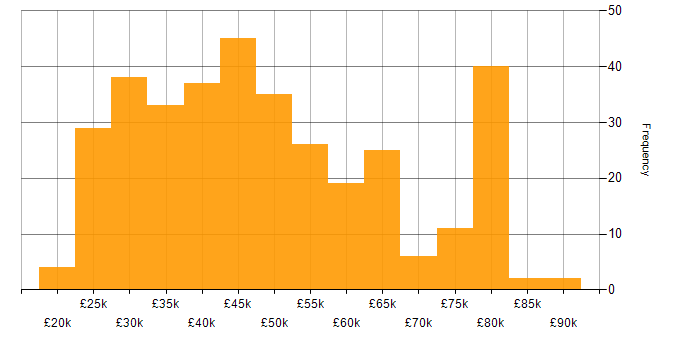 Salary histogram for Degree in Hampshire