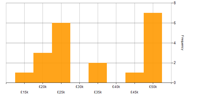Salary histogram for Degree in Huddersfield