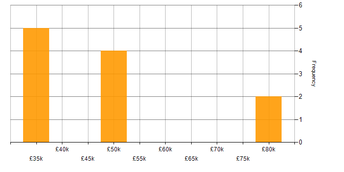 Salary histogram for Degree in the Isle of Man