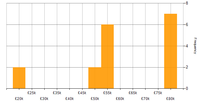 Salary histogram for Degree in Knutsford