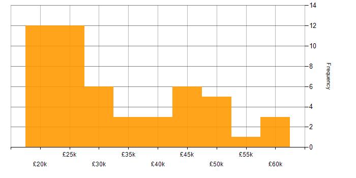 Salary histogram for Degree in Liverpool