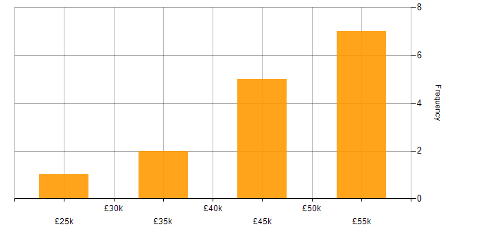 Salary histogram for Degree in Maidstone
