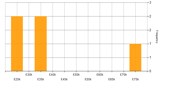 Salary histogram for Degree in Middlesbrough