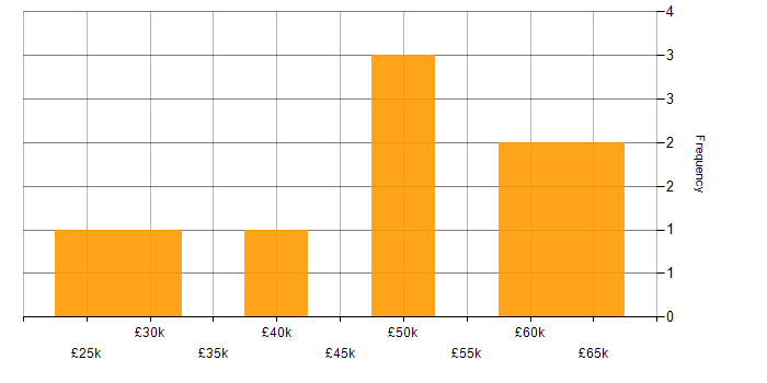 Salary histogram for Degree in Middlesex