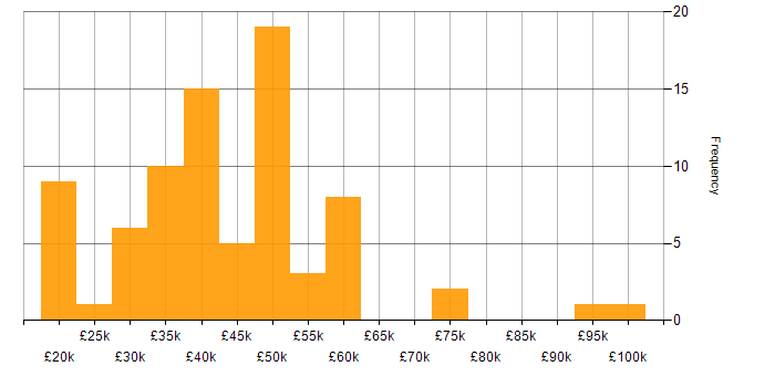 Salary histogram for Degree in Newcastle upon Tyne