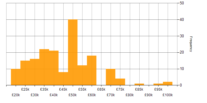 Salary histogram for Degree in the North East