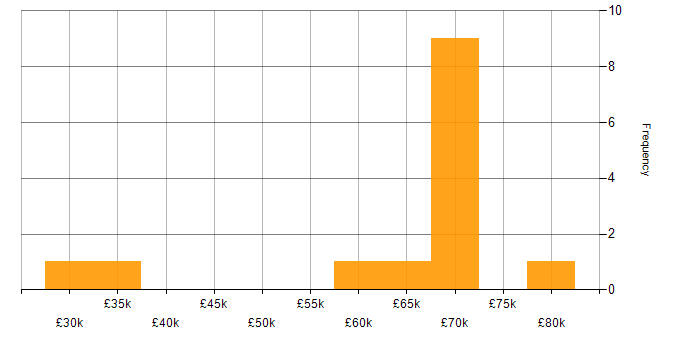 Salary histogram for Degree in North London