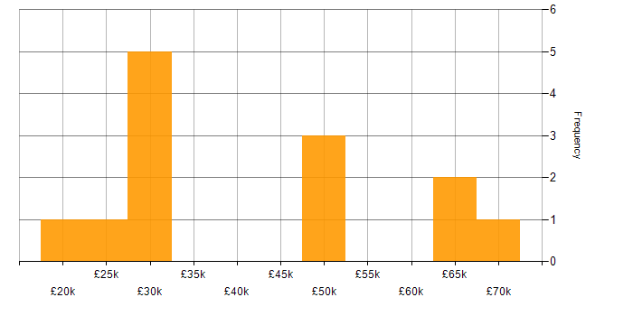 Salary histogram for Degree in North Wales